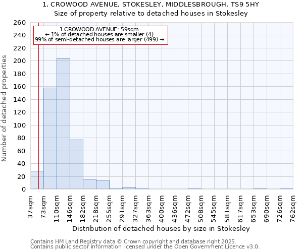 1, CROWOOD AVENUE, STOKESLEY, MIDDLESBROUGH, TS9 5HY: Size of property relative to detached houses in Stokesley