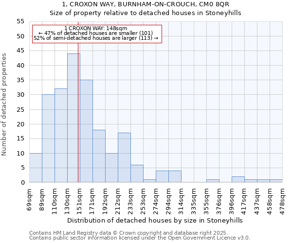 1, CROXON WAY, BURNHAM-ON-CROUCH, CM0 8QR: Size of property relative to detached houses in Stoneyhills