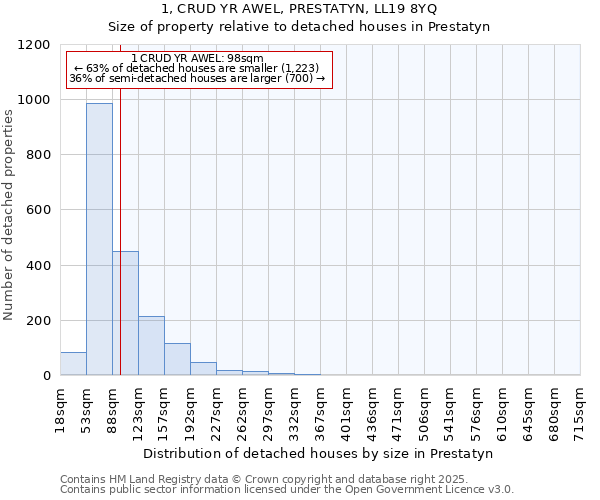 1, CRUD YR AWEL, PRESTATYN, LL19 8YQ: Size of property relative to detached houses in Prestatyn