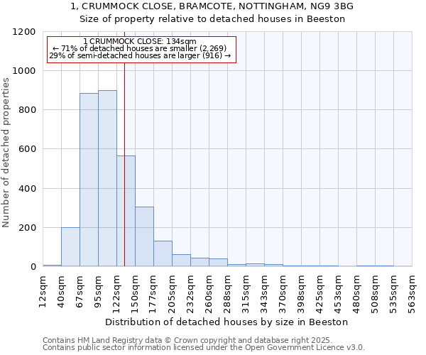 1, CRUMMOCK CLOSE, BRAMCOTE, NOTTINGHAM, NG9 3BG: Size of property relative to detached houses in Beeston