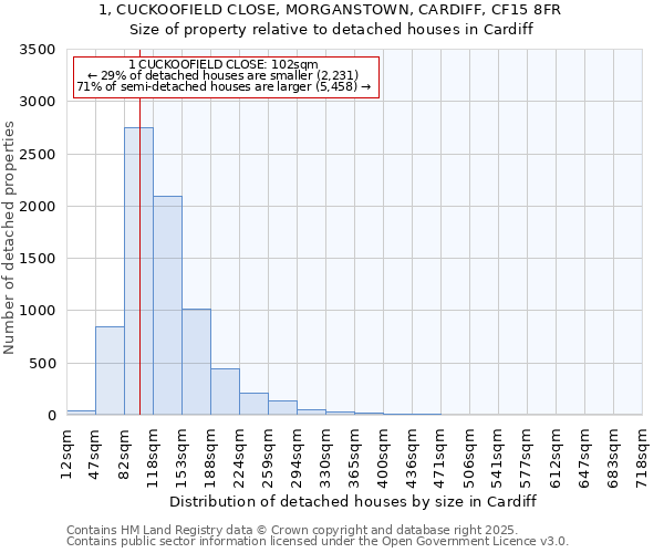 1, CUCKOOFIELD CLOSE, MORGANSTOWN, CARDIFF, CF15 8FR: Size of property relative to detached houses in Cardiff