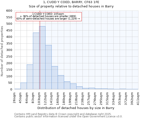 1, CUDD Y COED, BARRY, CF63 1FE: Size of property relative to detached houses in Barry