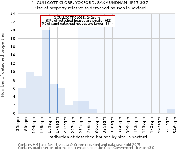 1, CULLCOTT CLOSE, YOXFORD, SAXMUNDHAM, IP17 3GZ: Size of property relative to detached houses in Yoxford