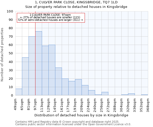 1, CULVER PARK CLOSE, KINGSBRIDGE, TQ7 1LD: Size of property relative to detached houses in Kingsbridge