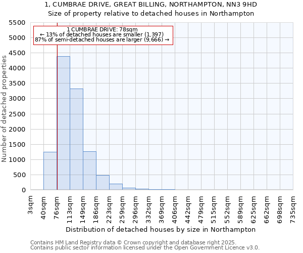 1, CUMBRAE DRIVE, GREAT BILLING, NORTHAMPTON, NN3 9HD: Size of property relative to detached houses in Northampton