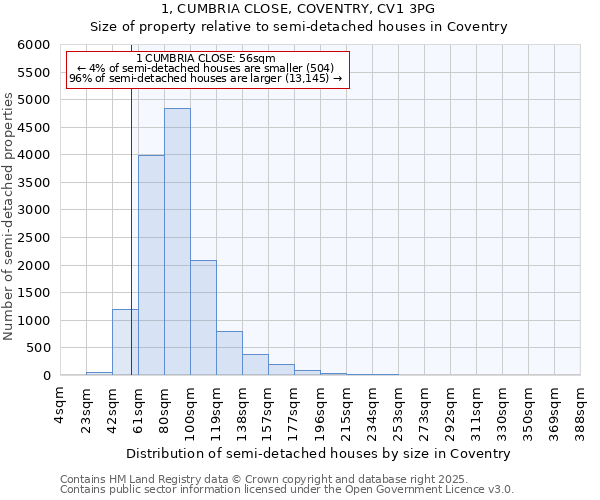 1, CUMBRIA CLOSE, COVENTRY, CV1 3PG: Size of property relative to detached houses in Coventry