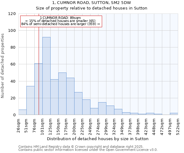 1, CUMNOR ROAD, SUTTON, SM2 5DW: Size of property relative to detached houses in Sutton