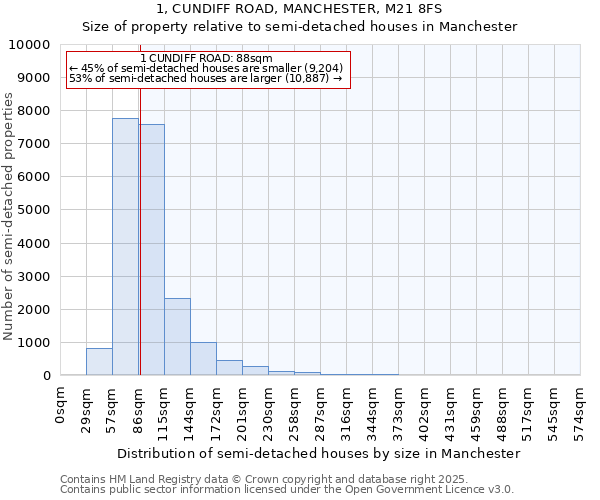 1, CUNDIFF ROAD, MANCHESTER, M21 8FS: Size of property relative to detached houses in Manchester