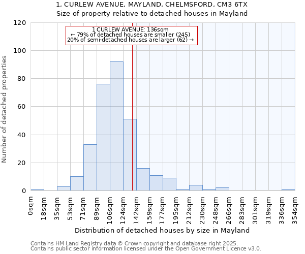 1, CURLEW AVENUE, MAYLAND, CHELMSFORD, CM3 6TX: Size of property relative to detached houses in Mayland