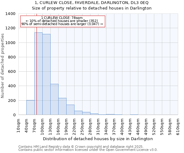 1, CURLEW CLOSE, FAVERDALE, DARLINGTON, DL3 0EQ: Size of property relative to detached houses in Darlington