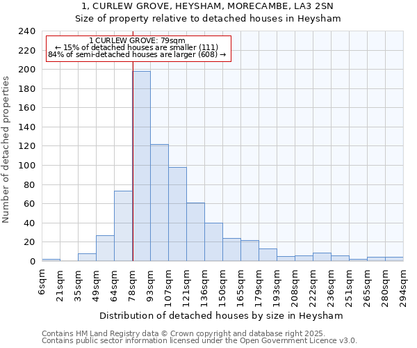 1, CURLEW GROVE, HEYSHAM, MORECAMBE, LA3 2SN: Size of property relative to detached houses in Heysham