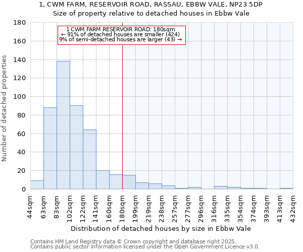 1, CWM FARM, RESERVOIR ROAD, RASSAU, EBBW VALE, NP23 5DP: Size of property relative to detached houses in Ebbw Vale