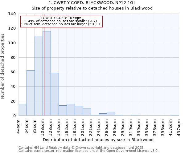 1, CWRT Y COED, BLACKWOOD, NP12 1GL: Size of property relative to detached houses in Blackwood