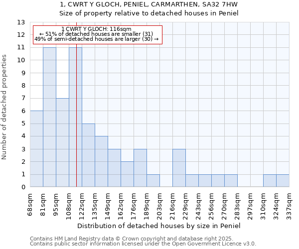 1, CWRT Y GLOCH, PENIEL, CARMARTHEN, SA32 7HW: Size of property relative to detached houses in Peniel