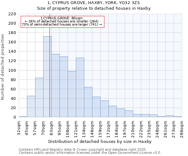 1, CYPRUS GROVE, HAXBY, YORK, YO32 3ZS: Size of property relative to detached houses in Haxby