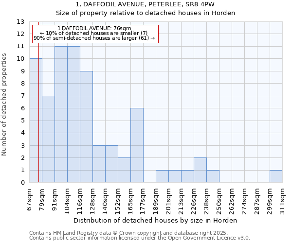 1, DAFFODIL AVENUE, PETERLEE, SR8 4PW: Size of property relative to detached houses in Horden