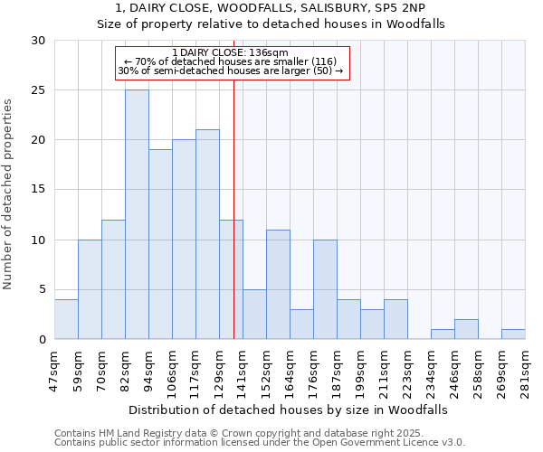 1, DAIRY CLOSE, WOODFALLS, SALISBURY, SP5 2NP: Size of property relative to detached houses in Woodfalls