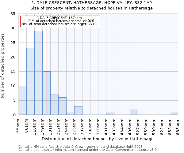 1, DALE CRESCENT, HATHERSAGE, HOPE VALLEY, S32 1AP: Size of property relative to detached houses in Hathersage