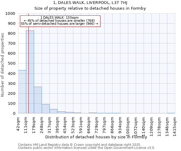 1, DALES WALK, LIVERPOOL, L37 7HJ: Size of property relative to detached houses in Formby