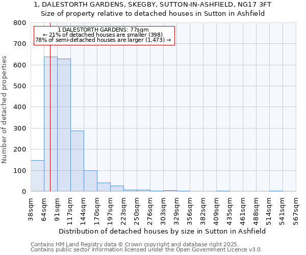 1, DALESTORTH GARDENS, SKEGBY, SUTTON-IN-ASHFIELD, NG17 3FT: Size of property relative to detached houses in Sutton in Ashfield