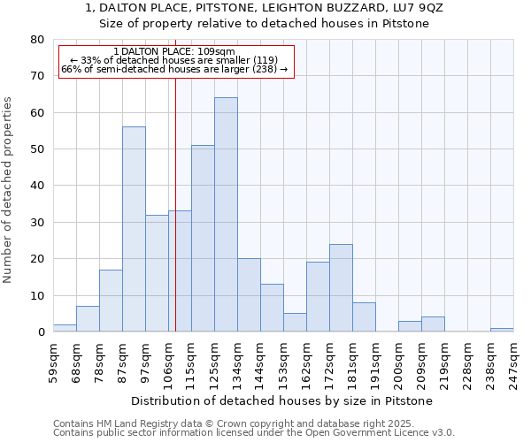 1, DALTON PLACE, PITSTONE, LEIGHTON BUZZARD, LU7 9QZ: Size of property relative to detached houses in Pitstone