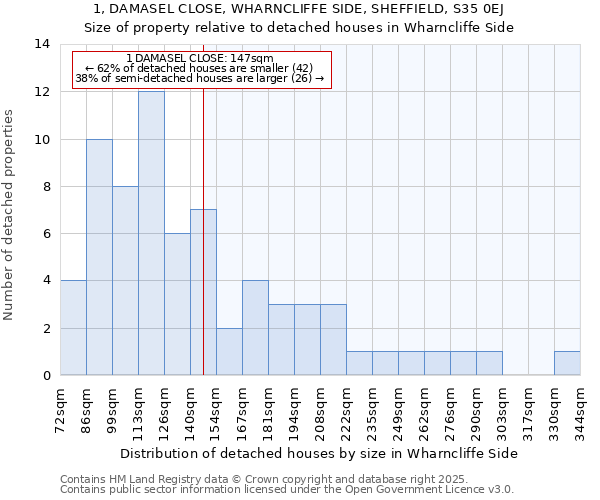 1, DAMASEL CLOSE, WHARNCLIFFE SIDE, SHEFFIELD, S35 0EJ: Size of property relative to detached houses in Wharncliffe Side