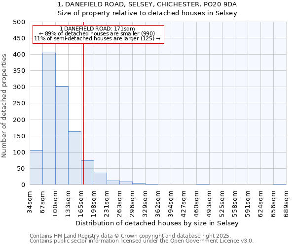 1, DANEFIELD ROAD, SELSEY, CHICHESTER, PO20 9DA: Size of property relative to detached houses in Selsey