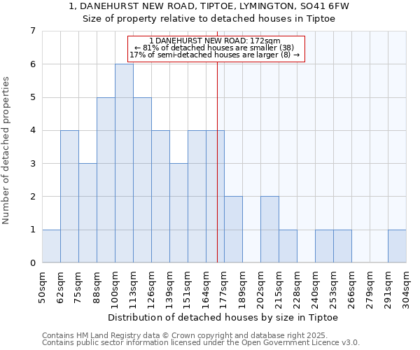 1, DANEHURST NEW ROAD, TIPTOE, LYMINGTON, SO41 6FW: Size of property relative to detached houses in Tiptoe