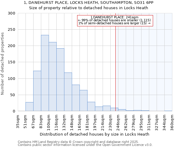 1, DANEHURST PLACE, LOCKS HEATH, SOUTHAMPTON, SO31 6PP: Size of property relative to detached houses in Locks Heath