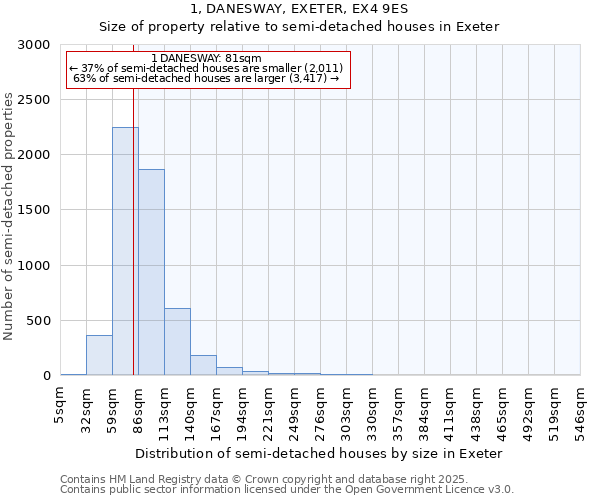 1, DANESWAY, EXETER, EX4 9ES: Size of property relative to detached houses in Exeter