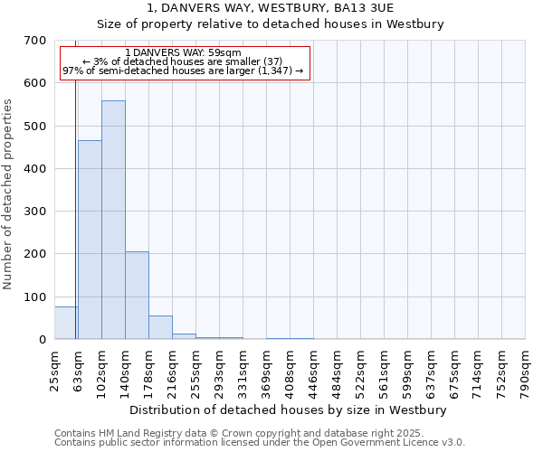 1, DANVERS WAY, WESTBURY, BA13 3UE: Size of property relative to detached houses in Westbury