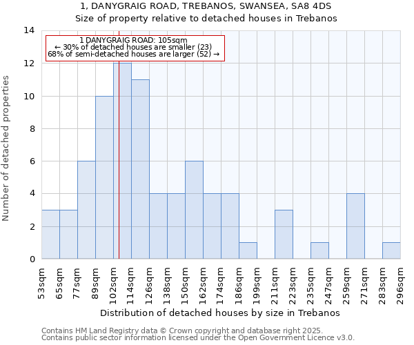 1, DANYGRAIG ROAD, TREBANOS, SWANSEA, SA8 4DS: Size of property relative to detached houses in Trebanos