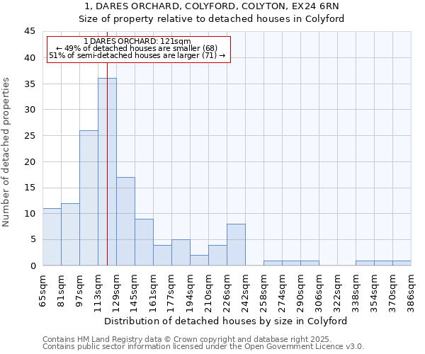 1, DARES ORCHARD, COLYFORD, COLYTON, EX24 6RN: Size of property relative to detached houses in Colyford