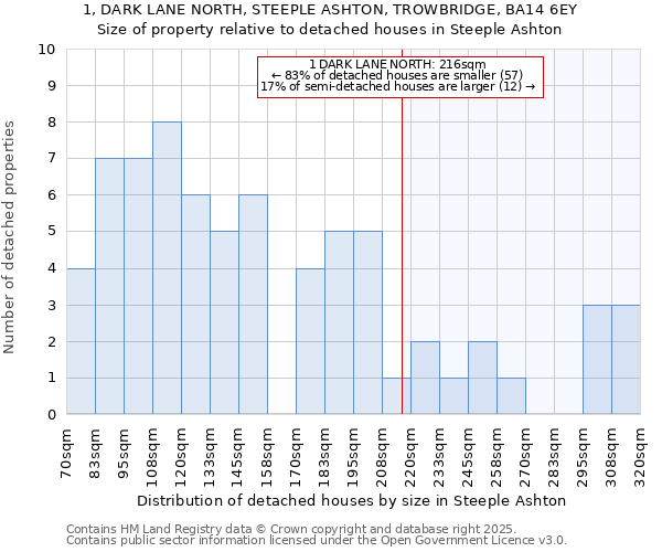 1, DARK LANE NORTH, STEEPLE ASHTON, TROWBRIDGE, BA14 6EY: Size of property relative to detached houses in Steeple Ashton