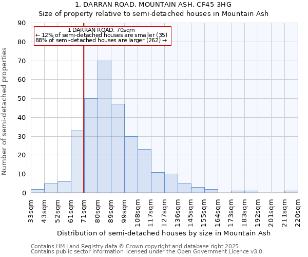 1, DARRAN ROAD, MOUNTAIN ASH, CF45 3HG: Size of property relative to detached houses in Mountain Ash