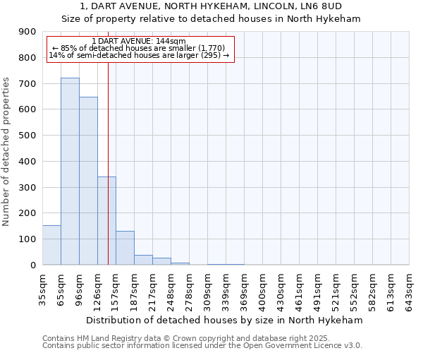 1, DART AVENUE, NORTH HYKEHAM, LINCOLN, LN6 8UD: Size of property relative to detached houses in North Hykeham