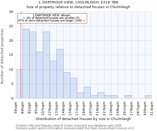 1, DARTMOOR VIEW, CHULMLEIGH, EX18 7BN: Size of property relative to detached houses in Chulmleigh