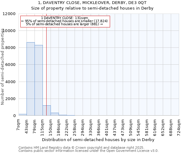 1, DAVENTRY CLOSE, MICKLEOVER, DERBY, DE3 0QT: Size of property relative to detached houses in Derby