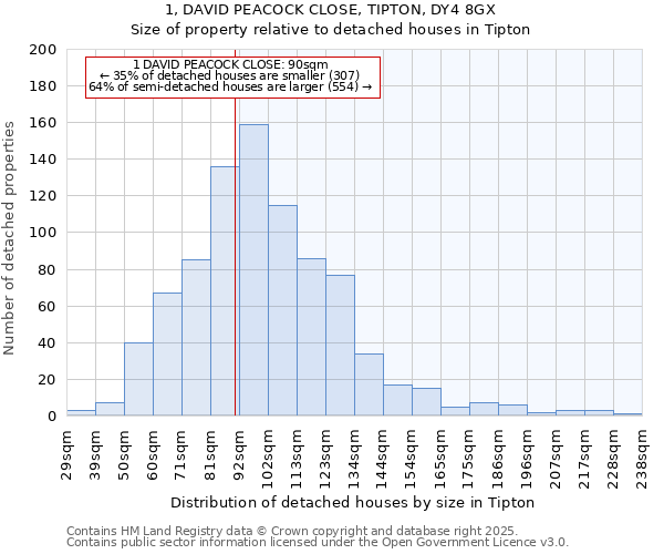 1, DAVID PEACOCK CLOSE, TIPTON, DY4 8GX: Size of property relative to detached houses in Tipton