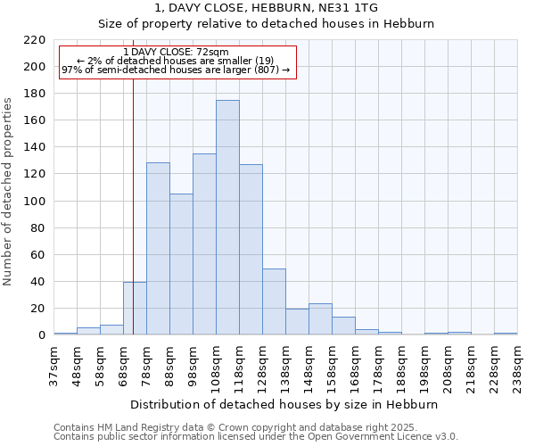 1, DAVY CLOSE, HEBBURN, NE31 1TG: Size of property relative to detached houses in Hebburn