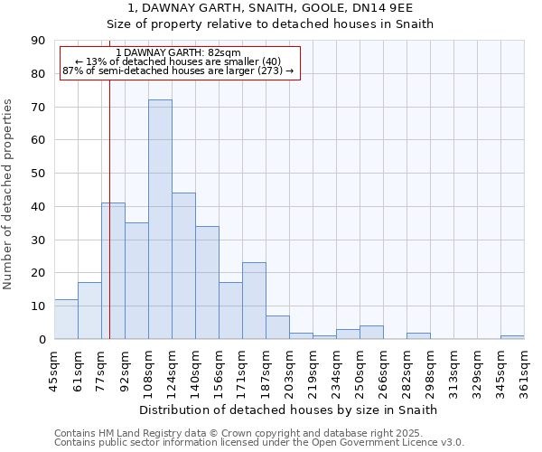 1, DAWNAY GARTH, SNAITH, GOOLE, DN14 9EE: Size of property relative to detached houses in Snaith