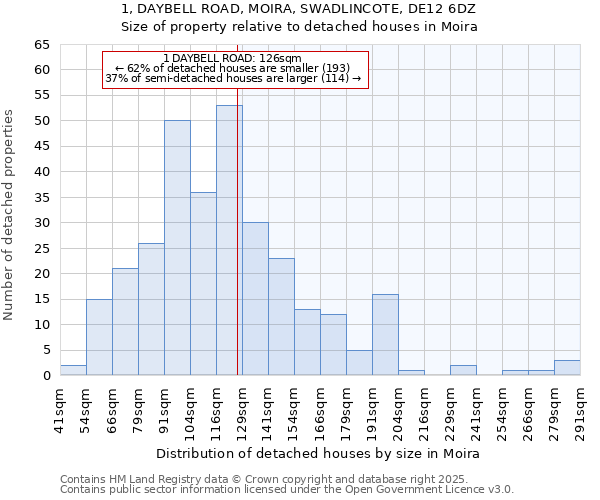 1, DAYBELL ROAD, MOIRA, SWADLINCOTE, DE12 6DZ: Size of property relative to detached houses in Moira