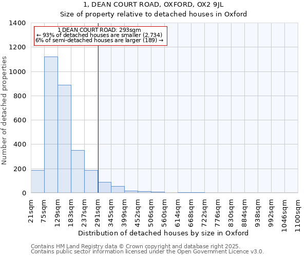 1, DEAN COURT ROAD, OXFORD, OX2 9JL: Size of property relative to detached houses in Oxford