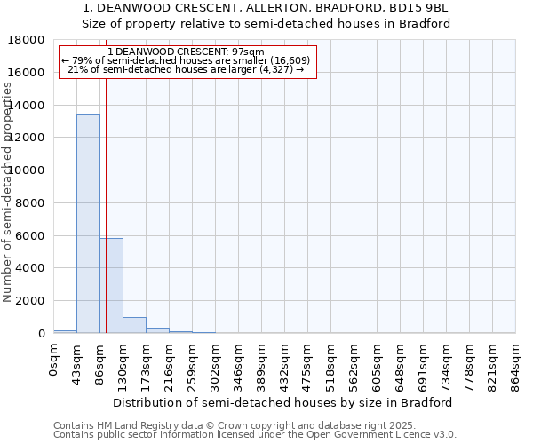 1, DEANWOOD CRESCENT, ALLERTON, BRADFORD, BD15 9BL: Size of property relative to detached houses in Bradford