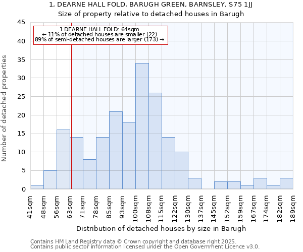 1, DEARNE HALL FOLD, BARUGH GREEN, BARNSLEY, S75 1JJ: Size of property relative to detached houses in Barugh