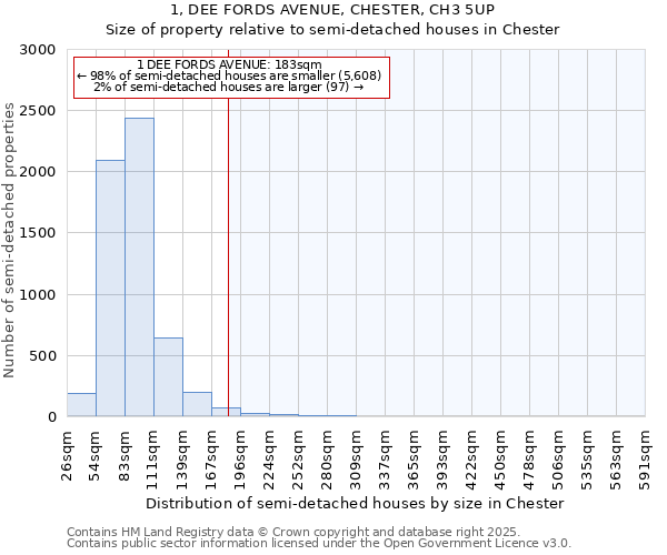 1, DEE FORDS AVENUE, CHESTER, CH3 5UP: Size of property relative to detached houses in Chester