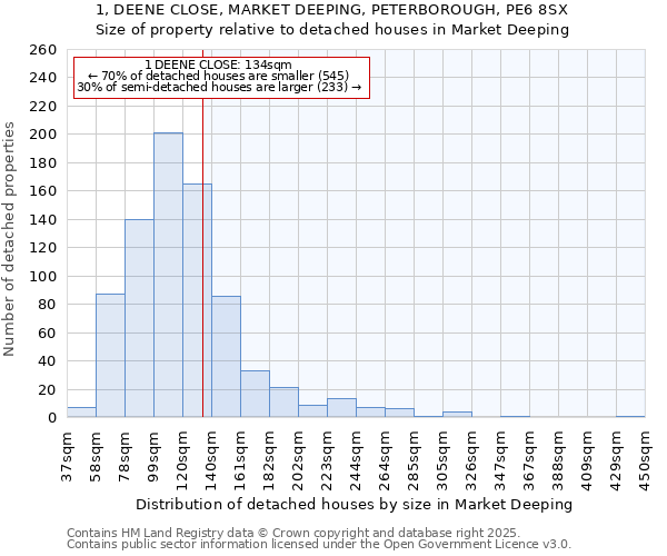 1, DEENE CLOSE, MARKET DEEPING, PETERBOROUGH, PE6 8SX: Size of property relative to detached houses in Market Deeping