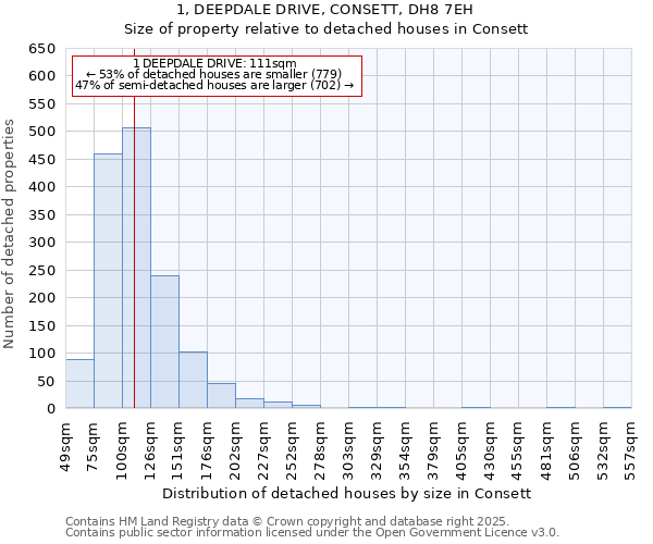 1, DEEPDALE DRIVE, CONSETT, DH8 7EH: Size of property relative to detached houses in Consett