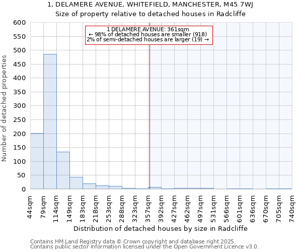 1, DELAMERE AVENUE, WHITEFIELD, MANCHESTER, M45 7WJ: Size of property relative to detached houses in Radcliffe