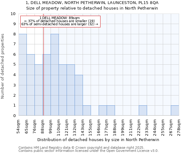 1, DELL MEADOW, NORTH PETHERWIN, LAUNCESTON, PL15 8QA: Size of property relative to detached houses in North Petherwin